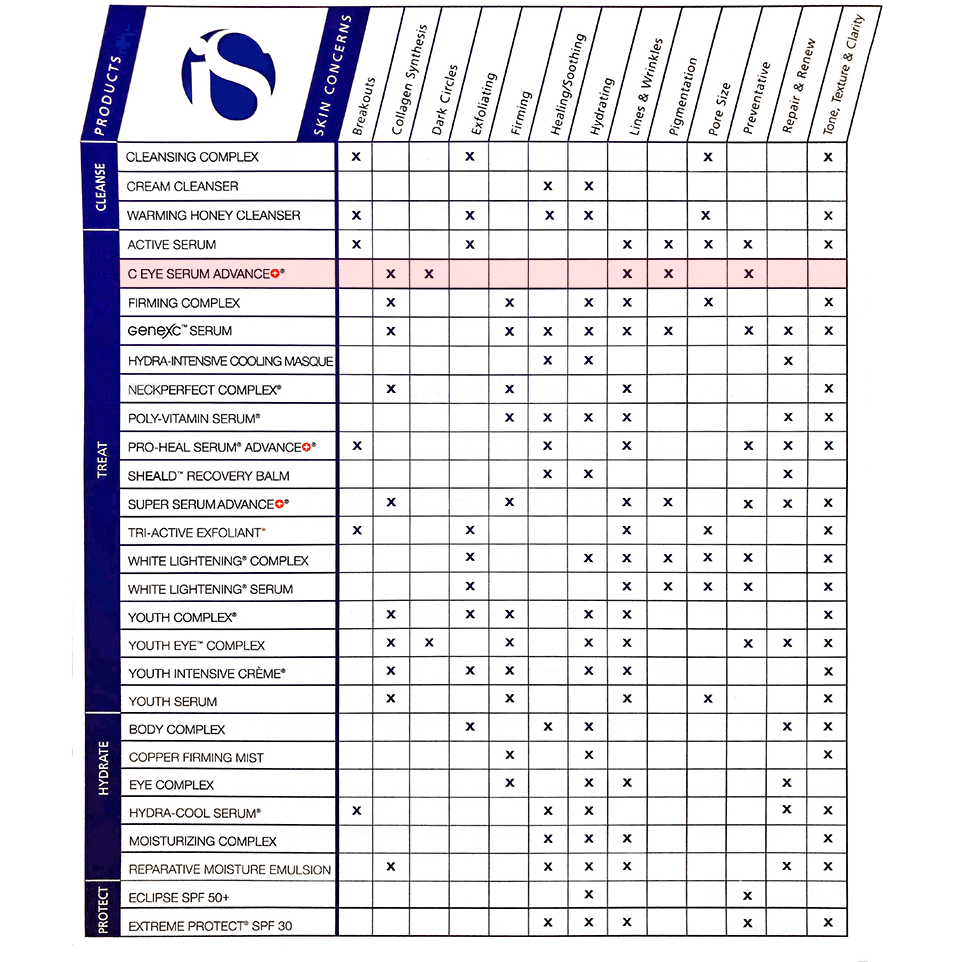 iS Clinical C Eye Serum Advance+