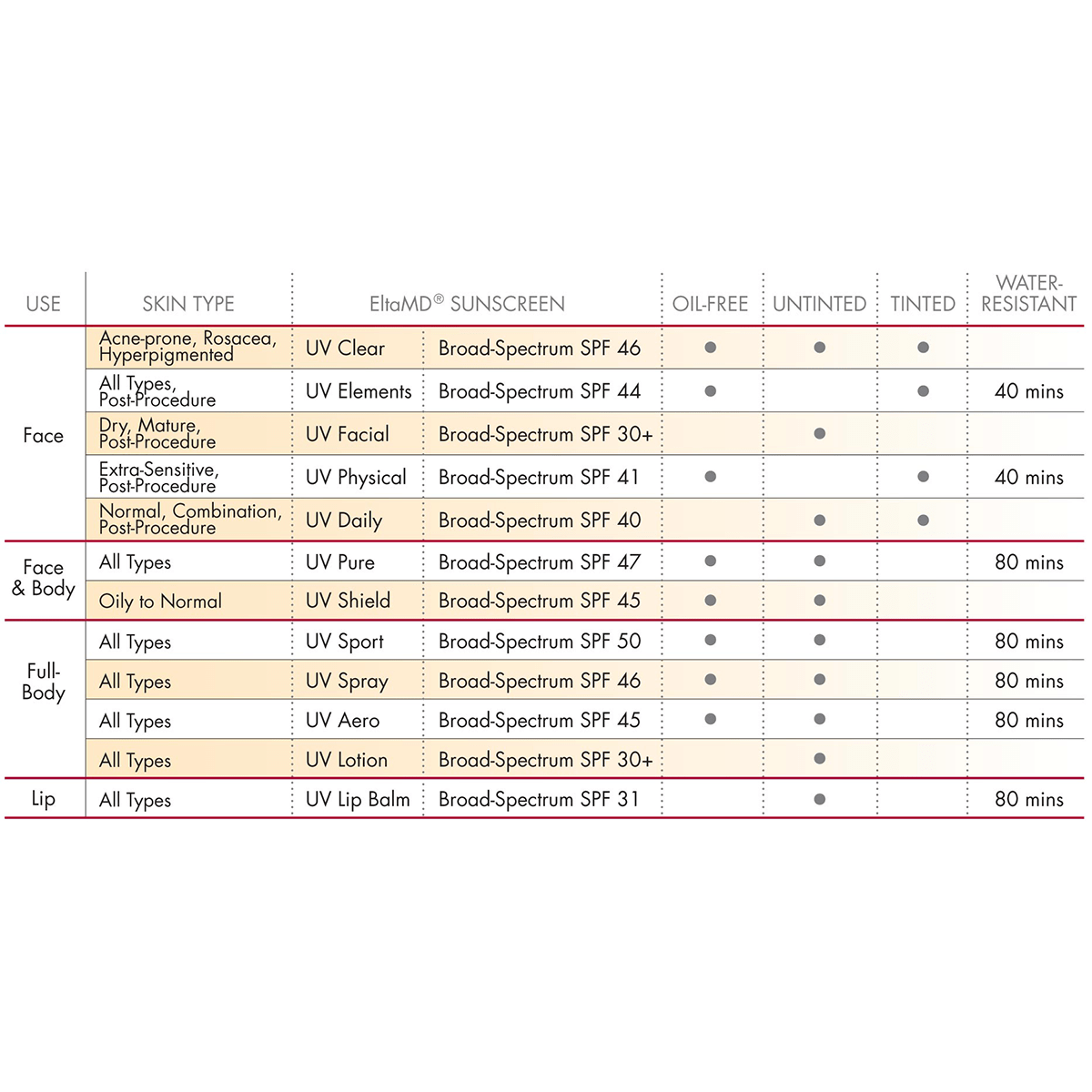 EltaMD SPF Chart