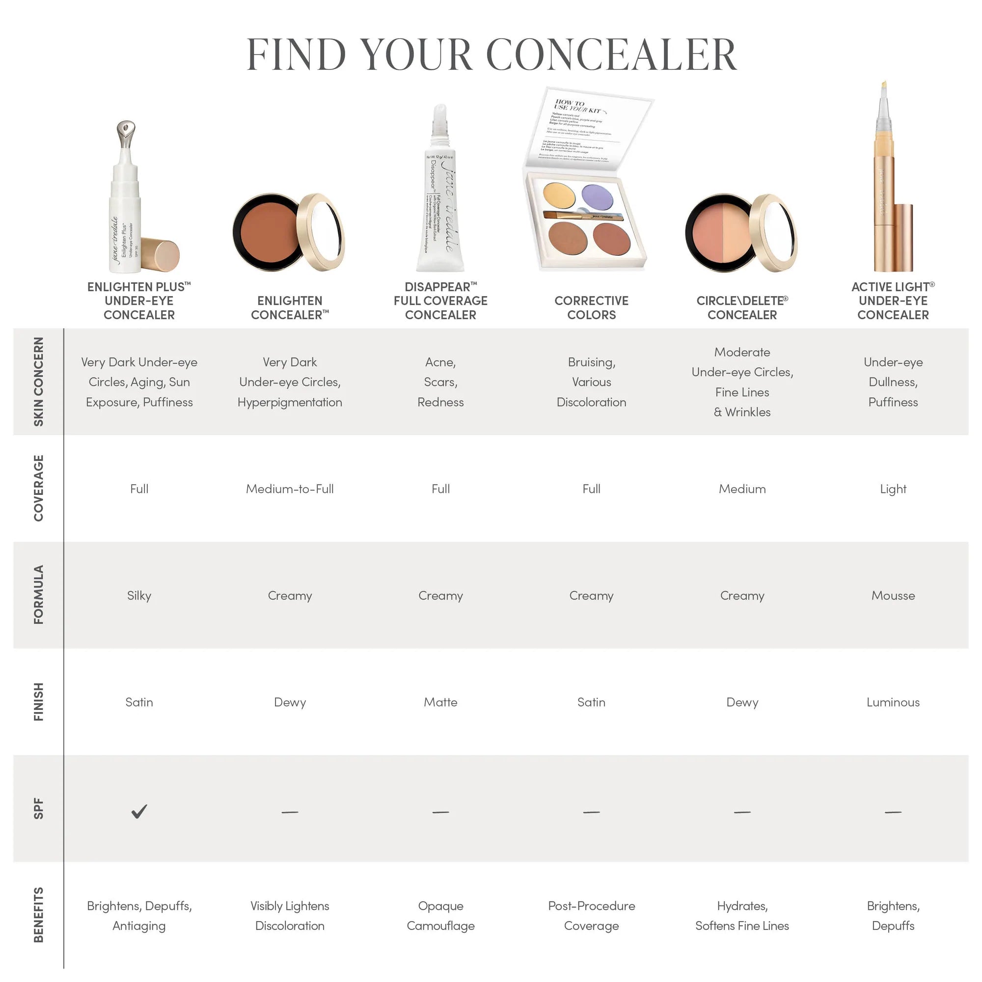 Find you Jane Iredale concealer. Skin concern, coverage, formula, finish, SPF, benefits